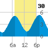 Northville tide chart for Saturday, October 30, 2021