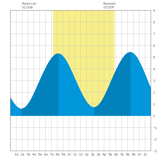 Northville tide chart for Sunday, October 31, 2021