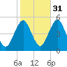 Northville tide chart for Sunday, October 31, 2021