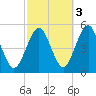 Northville tide chart for Sunday, October 3, 2021