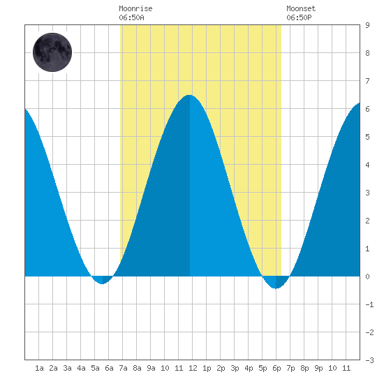 Northville tide chart for Wednesday, October 6, 2021