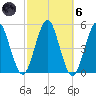 Northville tide chart for Wednesday, October 6, 2021