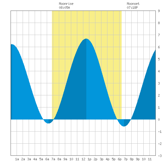 Northville tide chart for Thursday, October 7, 2021