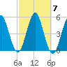 Northville tide chart for Thursday, October 7, 2021