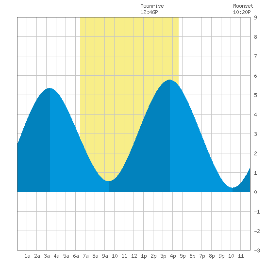 Northville tide chart for Wednesday, November 10, 2021
