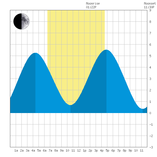 Northville tide chart for Thursday, November 11, 2021