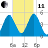 Northville tide chart for Thursday, November 11, 2021