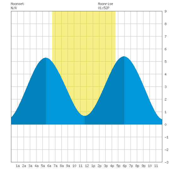 Northville tide chart for Friday, November 12, 2021