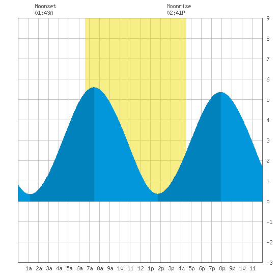 Northville tide chart for Sunday, November 14, 2021