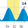 Northville tide chart for Sunday, November 14, 2021