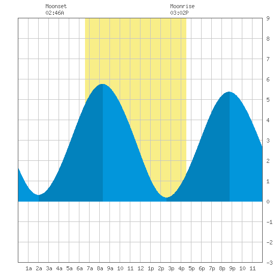 Northville tide chart for Monday, November 15, 2021