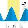Northville tide chart for Wednesday, November 17, 2021