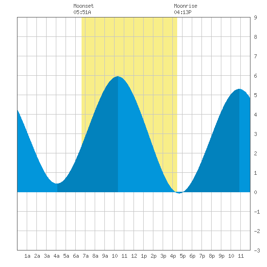 Northville tide chart for Thursday, November 18, 2021