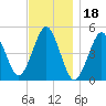 Northville tide chart for Thursday, November 18, 2021