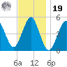 Northville tide chart for Friday, November 19, 2021