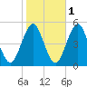 Northville tide chart for Monday, November 1, 2021