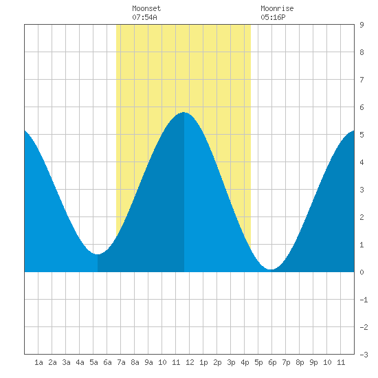 Northville tide chart for Saturday, November 20, 2021