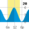 Northville tide chart for Saturday, November 20, 2021