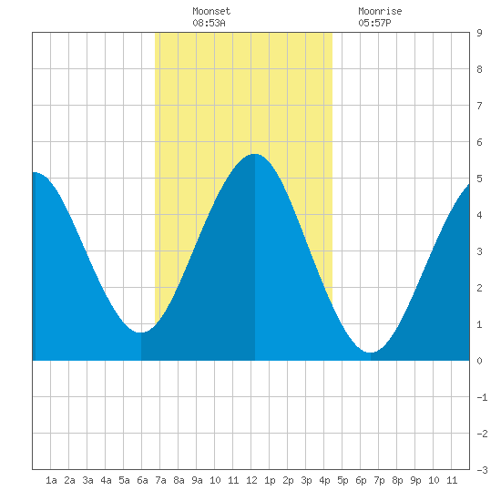 Northville tide chart for Sunday, November 21, 2021