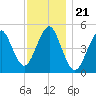 Northville tide chart for Sunday, November 21, 2021