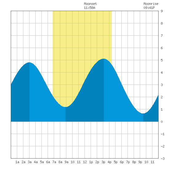 Northville tide chart for Thursday, November 25, 2021