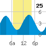 Northville tide chart for Thursday, November 25, 2021