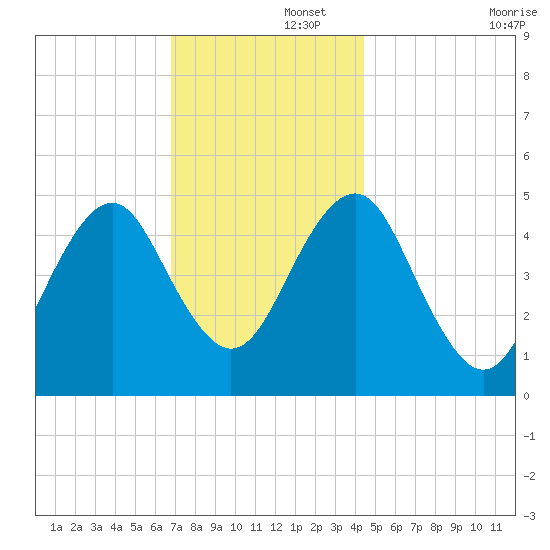 Northville tide chart for Friday, November 26, 2021