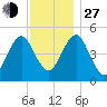 Northville tide chart for Saturday, November 27, 2021