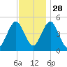 Northville tide chart for Sunday, November 28, 2021