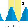 Northville tide chart for Tuesday, November 2, 2021
