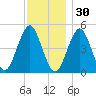 Northville tide chart for Tuesday, November 30, 2021