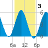 Northville tide chart for Wednesday, November 3, 2021