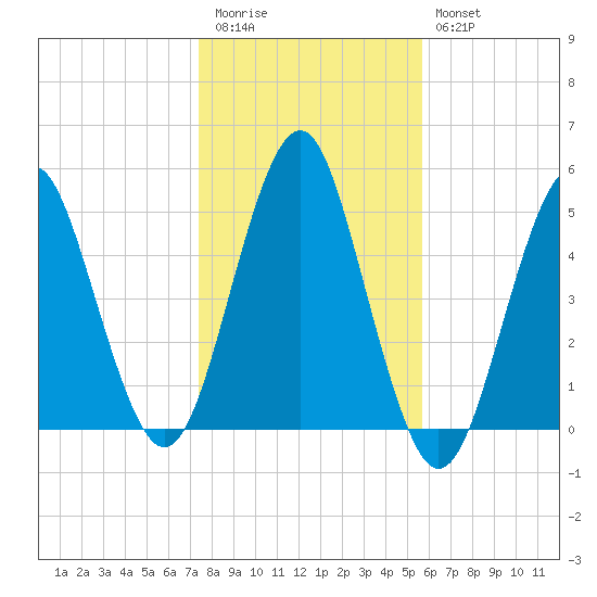 Northville tide chart for Friday, November 5, 2021