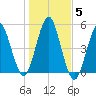 Northville tide chart for Friday, November 5, 2021