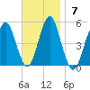 Northville tide chart for Sunday, November 7, 2021