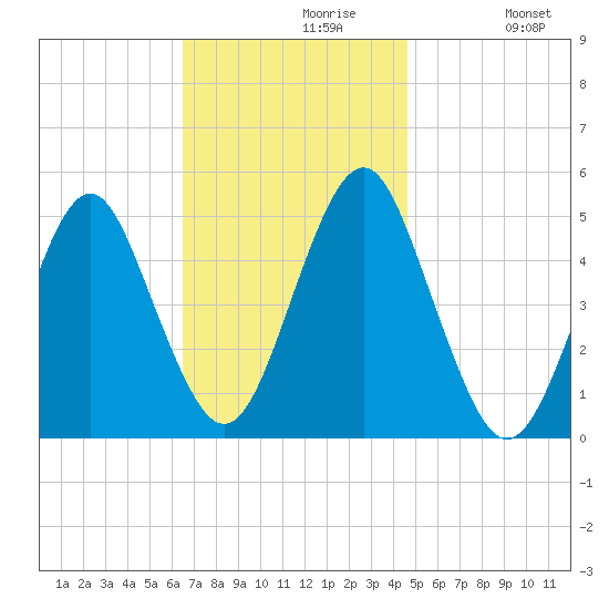 Northville tide chart for Tuesday, November 9, 2021