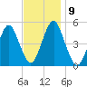 Northville tide chart for Tuesday, November 9, 2021
