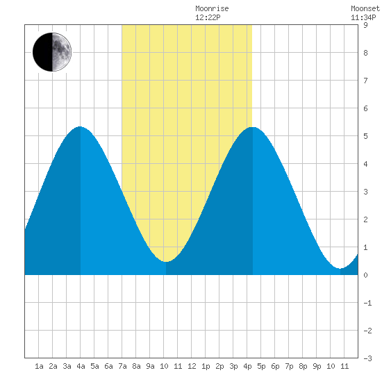 Northville tide chart for Friday, December 10, 2021