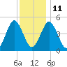Northville tide chart for Saturday, December 11, 2021