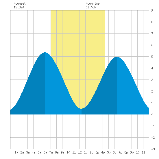 Northville tide chart for Sunday, December 12, 2021