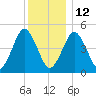Northville tide chart for Sunday, December 12, 2021