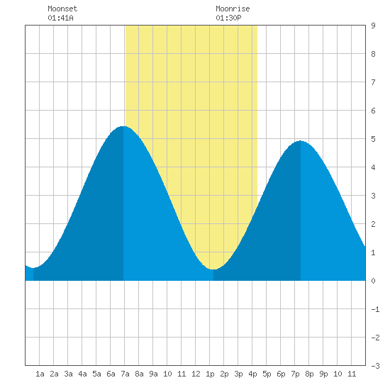 Northville tide chart for Monday, December 13, 2021