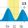 Northville tide chart for Monday, December 13, 2021