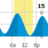 Northville tide chart for Wednesday, December 15, 2021