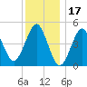 Northville tide chart for Friday, December 17, 2021