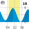 Northville tide chart for Saturday, December 18, 2021