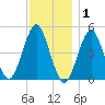 Northville tide chart for Wednesday, December 1, 2021