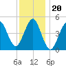 Northville tide chart for Monday, December 20, 2021