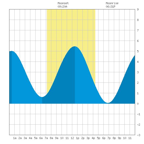 Northville tide chart for Tuesday, December 21, 2021