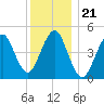Northville tide chart for Tuesday, December 21, 2021